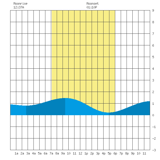 Nawiliwili tide chart for Friday, December 16, 2022