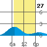 Nawiliwili tide chart for Tuesday, December 27, 2022