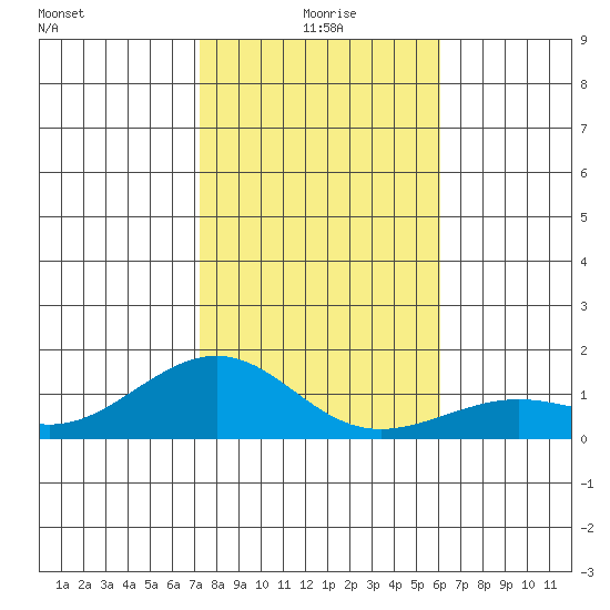 Nawiliwili tide chart for Wednesday, December 28, 2022