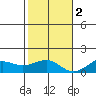 Nawiliwili tide chart for Friday, December 2, 2022