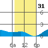 Nawiliwili tide chart for Saturday, December 31, 2022