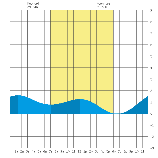 Nawiliwili tide chart for Saturday, December 3, 2022