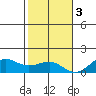 Nawiliwili tide chart for Saturday, December 3, 2022