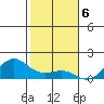 Nawiliwili tide chart for Tuesday, December 6, 2022
