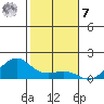 Nawiliwili tide chart for Wednesday, December 7, 2022