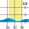 Nawiliwili tide chart for Friday, January 13, 2023