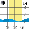 Nawiliwili tide chart for Saturday, January 14, 2023