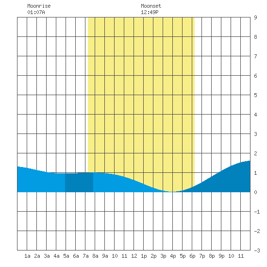 Nawiliwili tide chart for Sunday, January 15, 2023