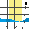 Nawiliwili tide chart for Sunday, January 15, 2023