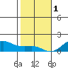 Nawiliwili tide chart for Sunday, January 1, 2023