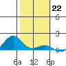 Nawiliwili tide chart for Sunday, January 22, 2023