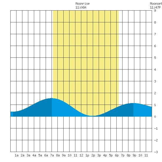 Nawiliwili tide chart for Thursday, January 26, 2023