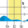 Nawiliwili tide chart for Thursday, January 5, 2023