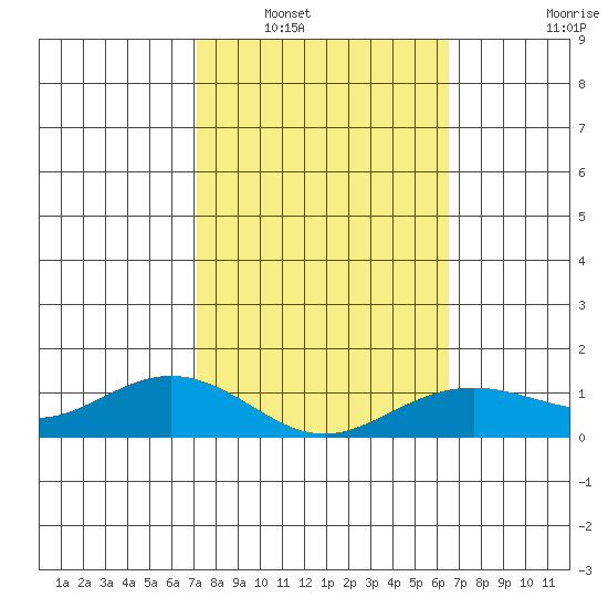 Nawiliwili tide chart for Friday, February 10, 2023