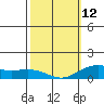 Nawiliwili tide chart for Sunday, February 12, 2023