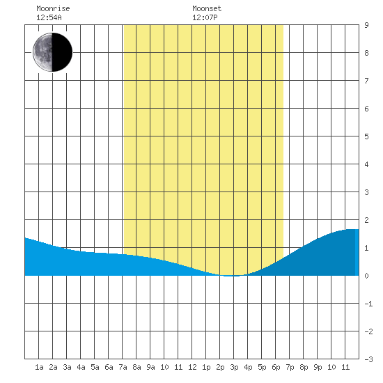 Nawiliwili tide chart for Monday, February 13, 2023
