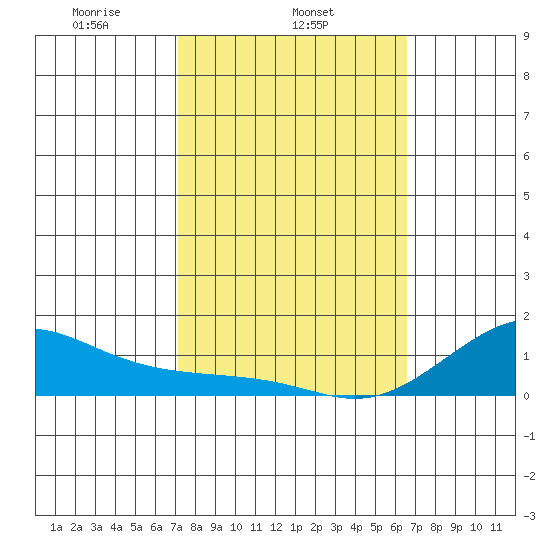 Nawiliwili tide chart for Tuesday, February 14, 2023