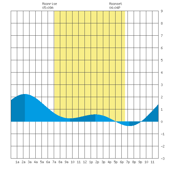 Nawiliwili tide chart for Friday, February 17, 2023