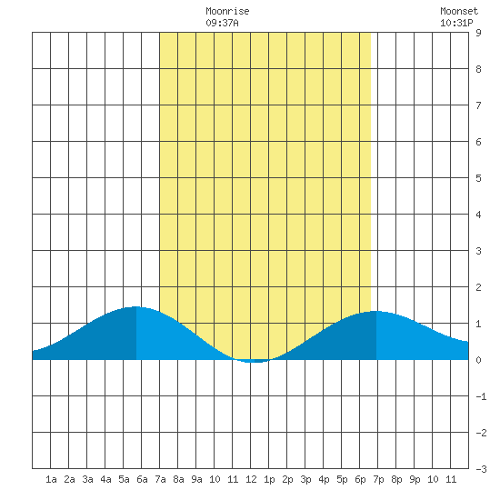 Nawiliwili tide chart for Thursday, February 23, 2023