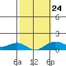 Nawiliwili tide chart for Friday, February 24, 2023