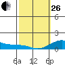 Nawiliwili tide chart for Sunday, February 26, 2023