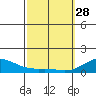 Nawiliwili tide chart for Tuesday, February 28, 2023