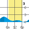 Nawiliwili tide chart for Friday, February 3, 2023