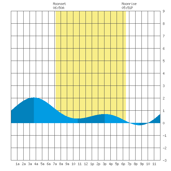 Nawiliwili tide chart for Saturday, February 4, 2023