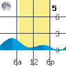 Nawiliwili tide chart for Sunday, February 5, 2023