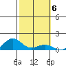 Nawiliwili tide chart for Monday, February 6, 2023