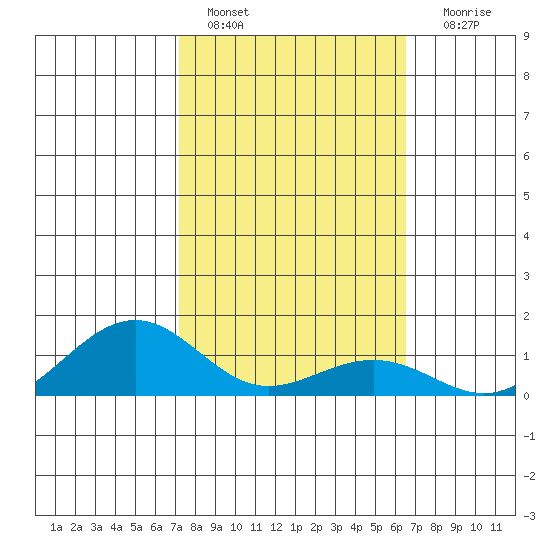 Nawiliwili tide chart for Tuesday, February 7, 2023