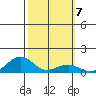 Nawiliwili tide chart for Tuesday, February 7, 2023