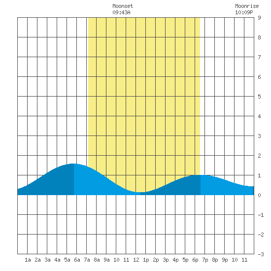 Nawiliwili tide chart for Thursday, February 9, 2023