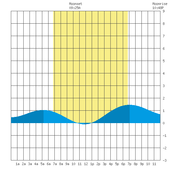 Nawiliwili tide chart for Saturday, March 11, 2023