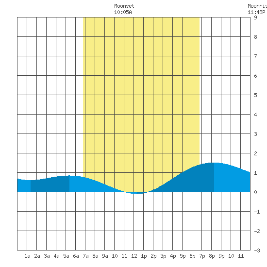 Nawiliwili tide chart for Sunday, March 12, 2023
