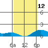 Nawiliwili tide chart for Sunday, March 12, 2023