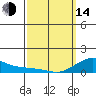 Nawiliwili tide chart for Tuesday, March 14, 2023