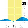 Nawiliwili tide chart for Saturday, March 25, 2023