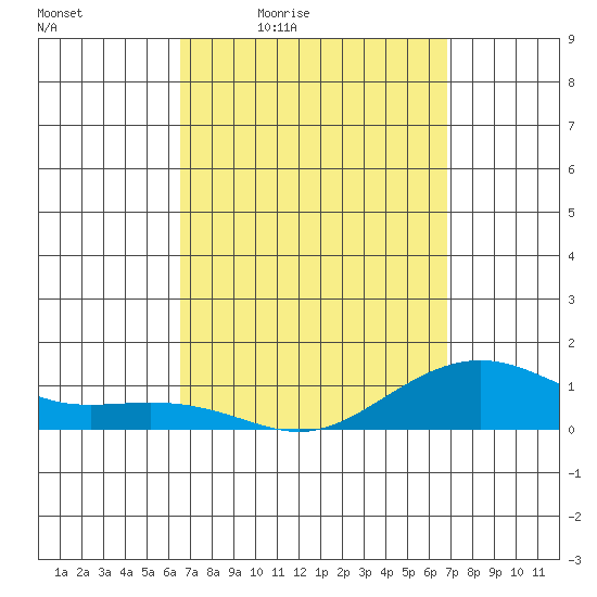 Nawiliwili tide chart for Sunday, March 26, 2023