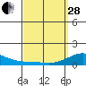 Nawiliwili tide chart for Tuesday, March 28, 2023