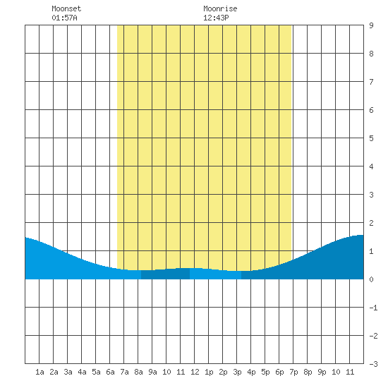 Nawiliwili tide chart for Wednesday, March 29, 2023