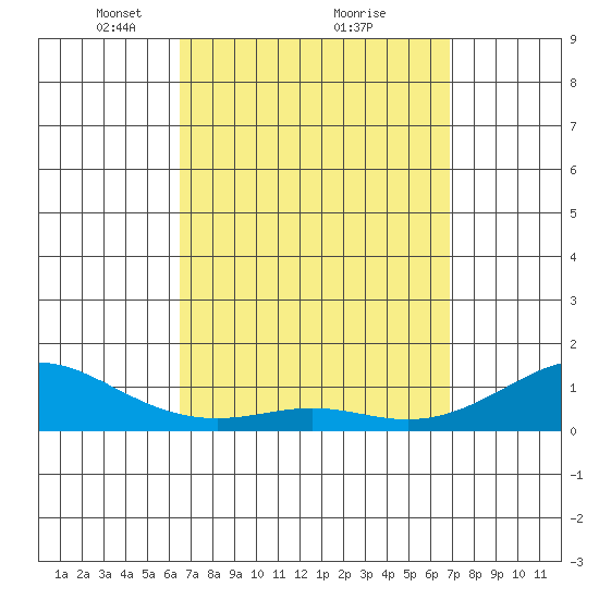 Nawiliwili tide chart for Thursday, March 30, 2023