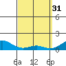 Nawiliwili tide chart for Friday, March 31, 2023