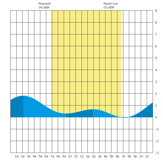 Nawiliwili tide chart for Friday, March 3, 2023