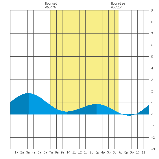 Nawiliwili tide chart for Sunday, March 5, 2023