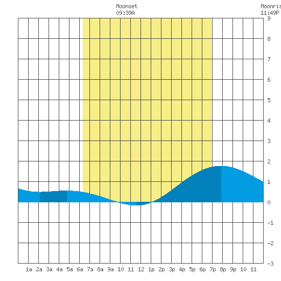 Nawiliwili tide chart for Monday, April 10, 2023