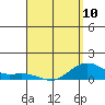 Nawiliwili tide chart for Monday, April 10, 2023