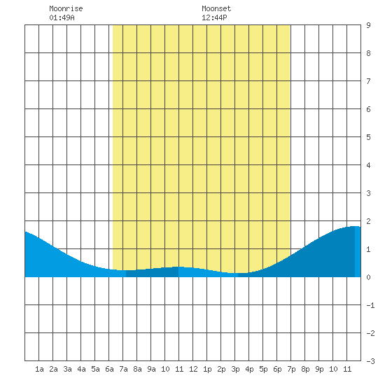 Nawiliwili tide chart for Thursday, April 13, 2023