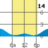 Nawiliwili tide chart for Friday, April 14, 2023