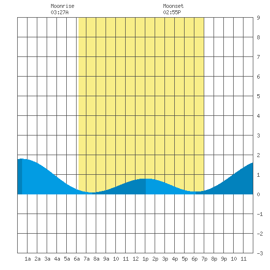 Nawiliwili tide chart for Saturday, April 15, 2023